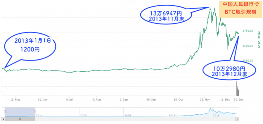 2013年ビットコインチャート