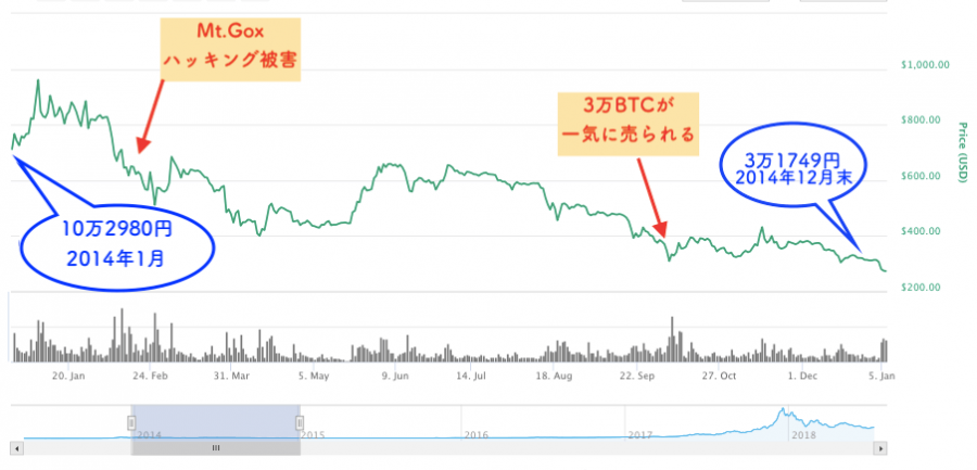 2014年ビットコインチャート-2