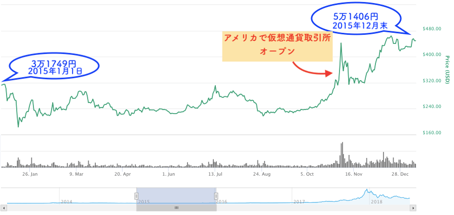 2015年ビットコインチャート