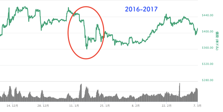 2016-2017ビットコインチャート