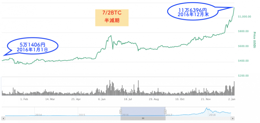 2016年ビットコインチャート