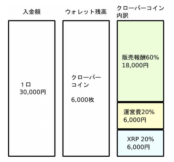 クローバーコインとは詐欺？怪しい？