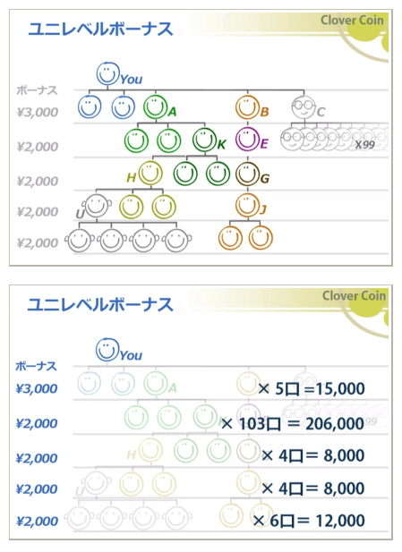 クローバーコインの報酬プラン