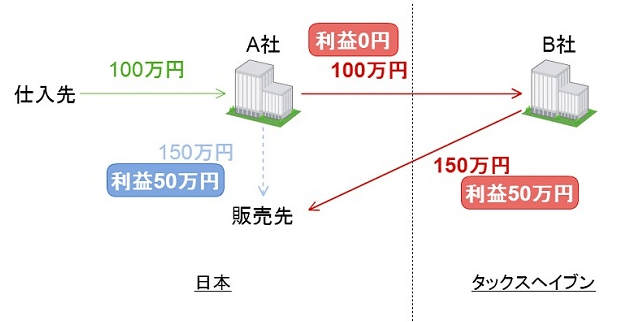 タックスヘイブンは合法