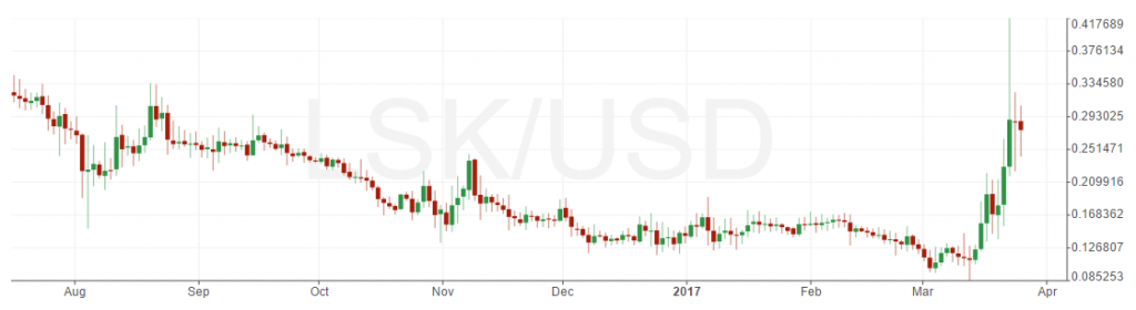 暗号通貨LISKのチャート