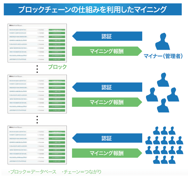 暗号通貨のマイニング