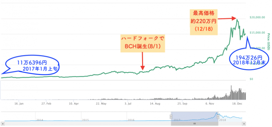 2017年のビットコインチャート