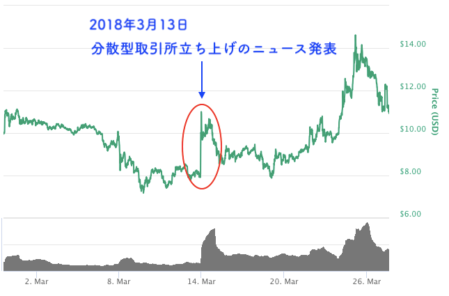BNBのチャート