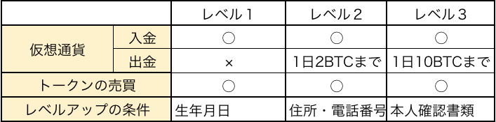 Bit-Zのアカウントレベル
