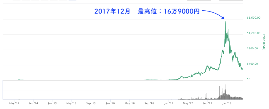 DASHのチャート