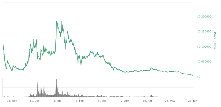 Electroneum(ETN)チャート