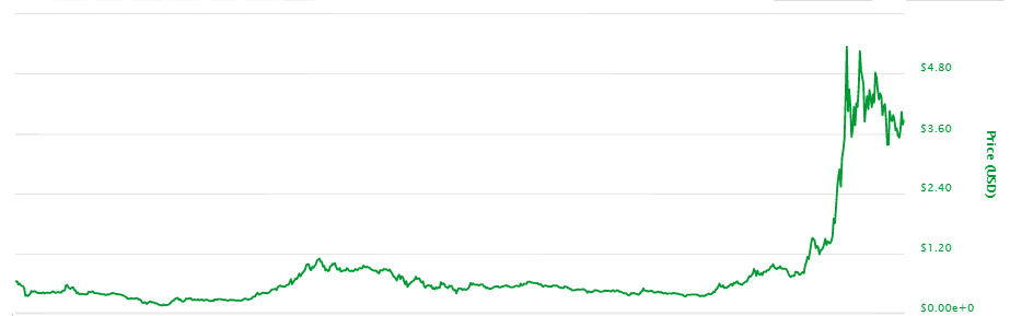 IOTAのチャート