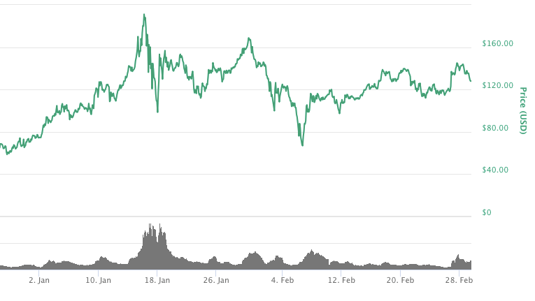 NEO2018年チャート