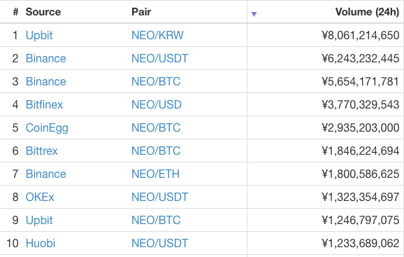 NEO上場中の取引所