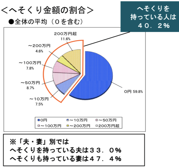 へそくりの割合は？