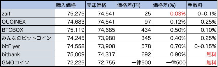 イーサリアムの価格差