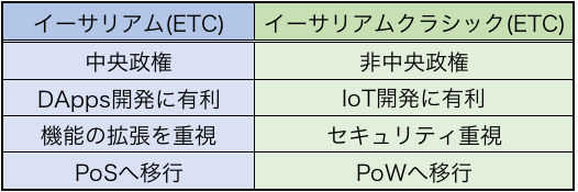 イーサリアムクラシックとイーサリアムの特徴
