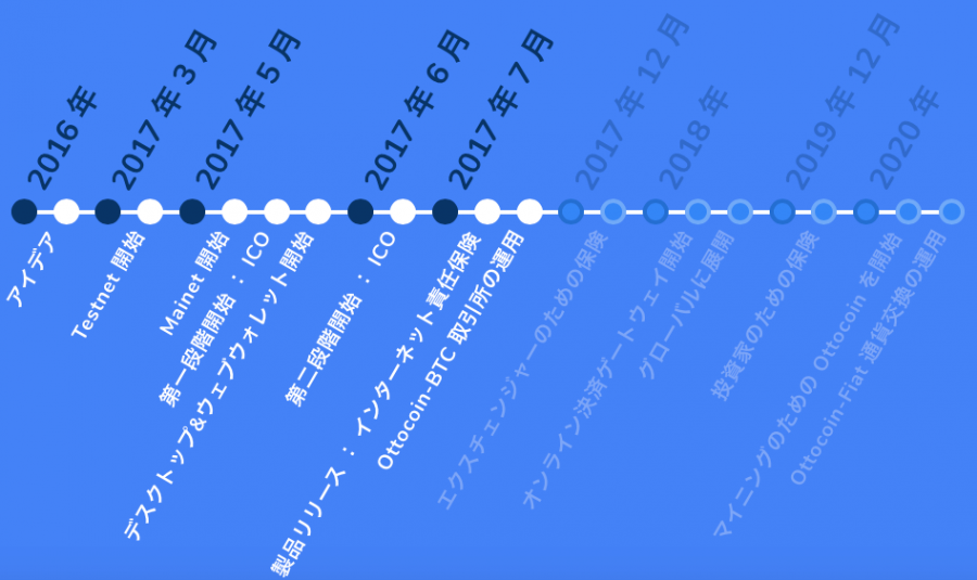 オットコインのロードマップ