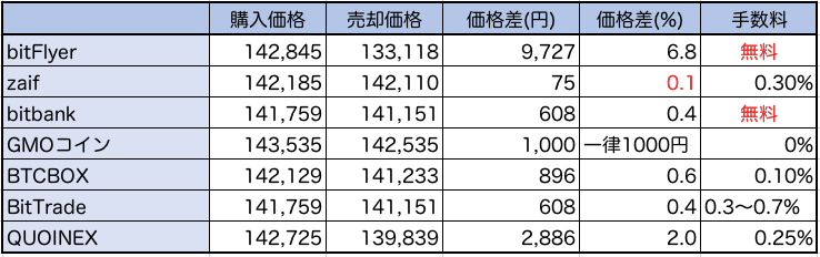 スプレッドと取引手数料の比較