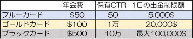 セントラカードの種類