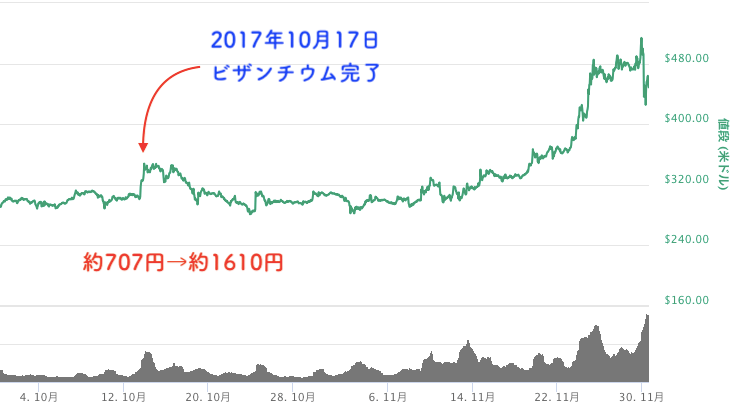 ビザンチウム前後のチャート