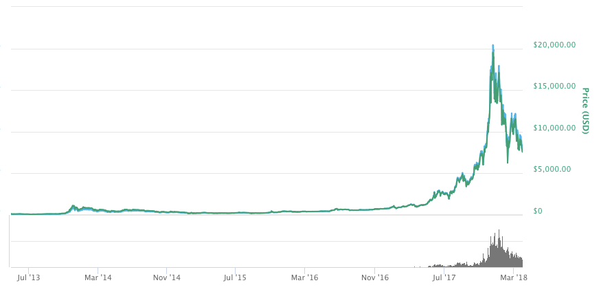 ビットコインのチャート-2