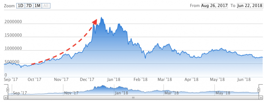 ビットコインのチャート201710-201806
