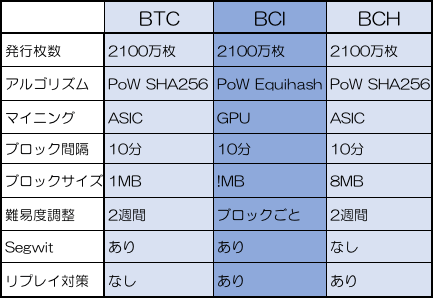 ビットコインインタレストとビットコインとの違い