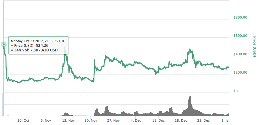 ビットコインゴールドのチャート