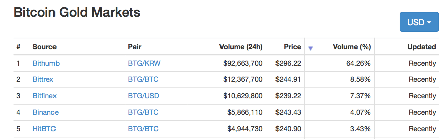 ビットコインゴールドを扱う海外取引所