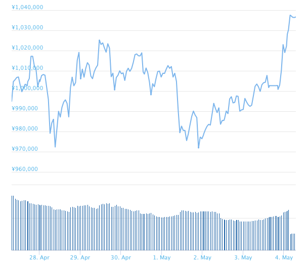 ビットコインチャート-2018-5-4