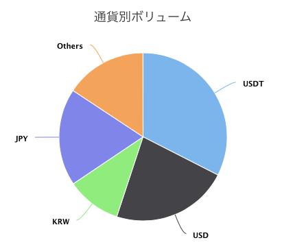 ビットコイン取引の通貨別割合