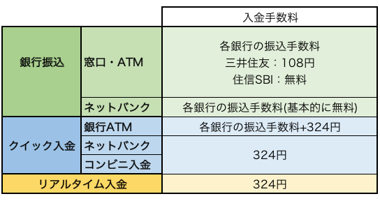 ビットフライヤー の入金手数料一覧表