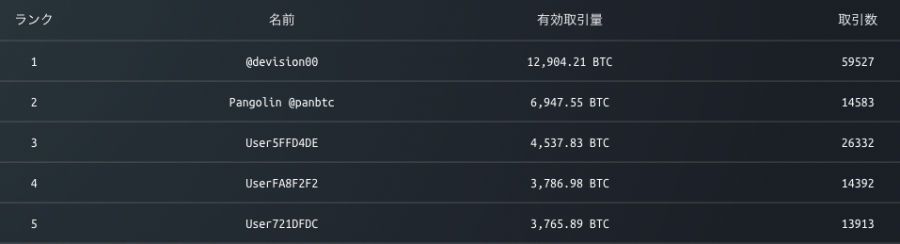 ビットフライヤーの取引高ランキング