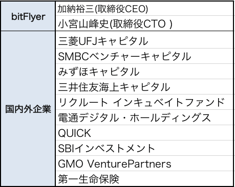 ビットフライヤー株主構成