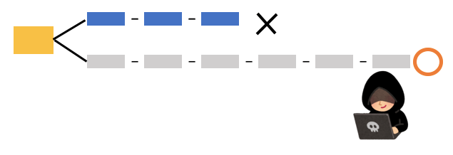 ブロックチェーンの仕組みを悪用