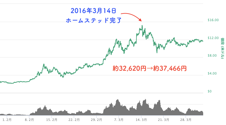 ホームステッド前後のチャート