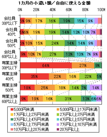 主婦のお小遣いアンケート
