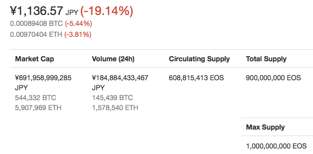 仮想通貨EOSの価格