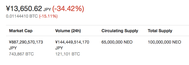 仮想通貨NEOの価格