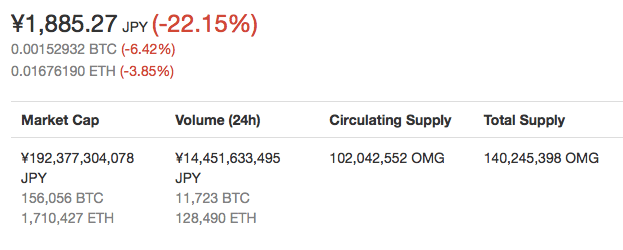 仮想通貨OmiseGoの価格