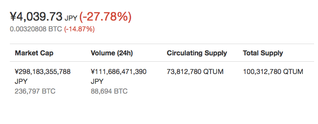 仮想通貨Qtumの価格