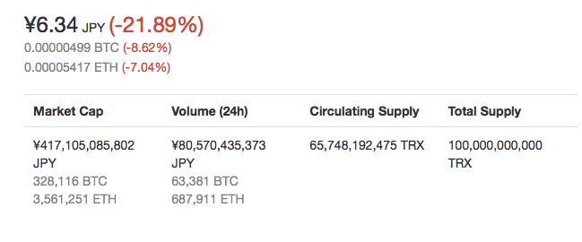 仮想通貨TRONの価格