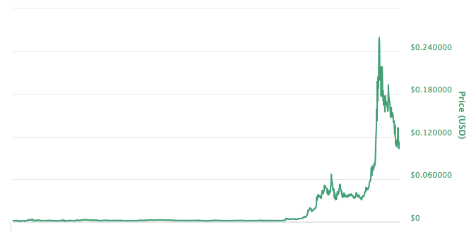 仮想通貨TRONトロンのチャート