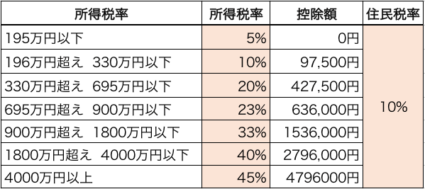 仮想通貨の利益にかかる税率