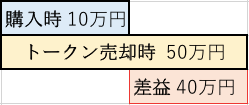 仮想通貨交換時にかかる税金