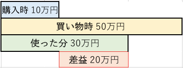 仮想通貨決済にかかる税金