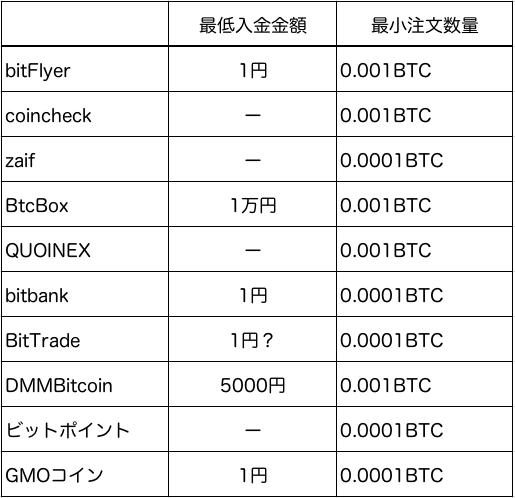 取引所ごとの最低入金金額と最小取引単位