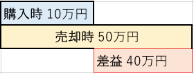 売却時にかかる仮想通貨の税金