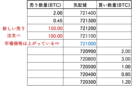 新しい売り注文が出される
